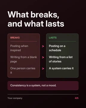 Comparison slide: What breaks and what lasts: posting when inspired or on a schedule; a blank page or a list of stories; one person or a system.