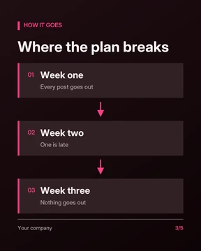 Flow slide: Where the plan breaks: week one, every post goes out; week two, one is late; week three, nothing goes out.